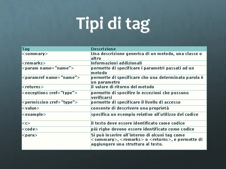 Tipi di tag Tag <summary> <remarks> <param name="name"> <paramref name="name"> <returns> <exceptions cref="type"> Descrizione