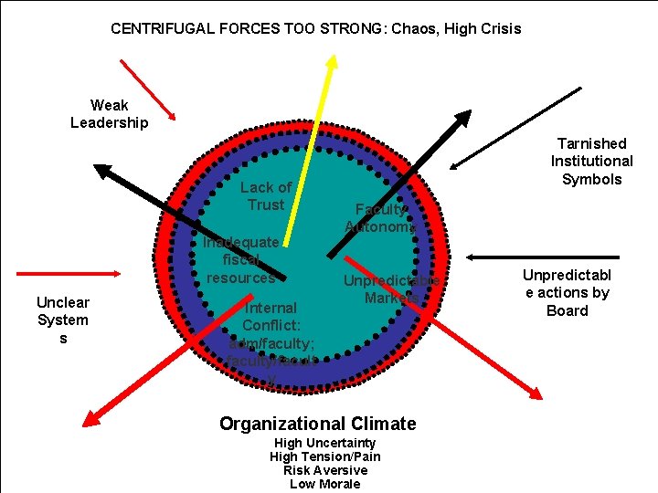 CENTRIFUGAL FORCES TOO STRONG: Chaos, High Crisis Weak Leadership Lack of Trust Inadequate fiscal