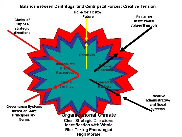 Balance Between Centrifugal and Centripetal Forces: Creative Tension Hope for a better Future Clarity