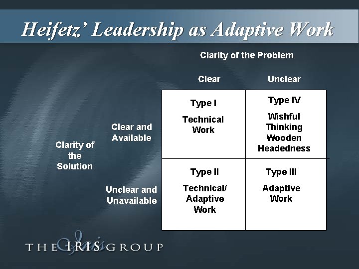 Heifetz’ Leadership as Adaptive Work Clarity of the Problem Clear Clarity of the Solution