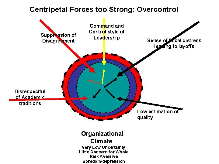 Centripetal Forces too Strong: Overcontrol Suppression of Disagreement Command Control style of Leadership Sense
