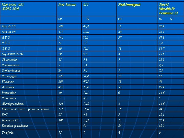 Nati totali : 662 ANNO 2008 Nati Italiani 621 tot Nati Immigrati Tot: 41