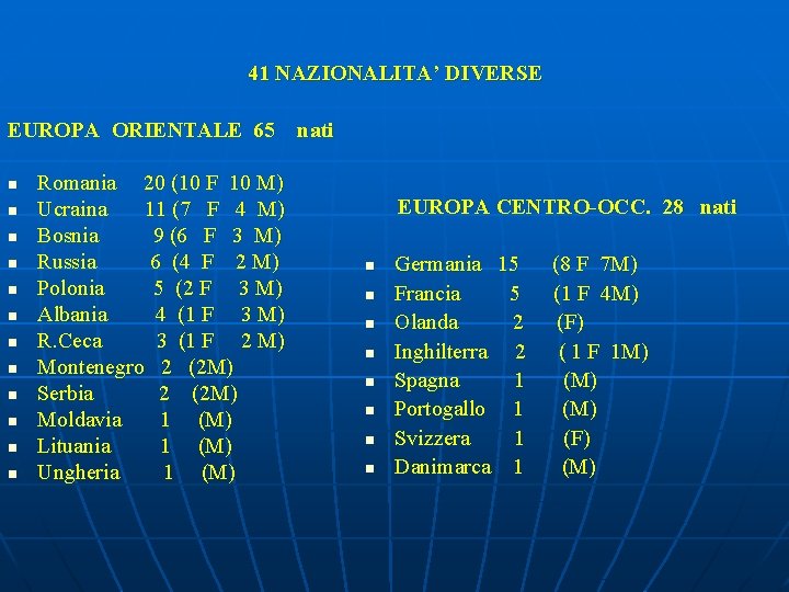 41 NAZIONALITA’ DIVERSE EUROPA ORIENTALE 65 nati n n n Romania 20 (10 F