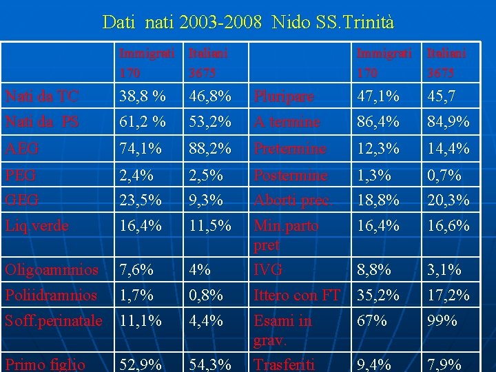 Dati nati 2003 -2008 Nido SS. Trinità Immigrati Italiani 170 3675 Immigrati 170 Italiani