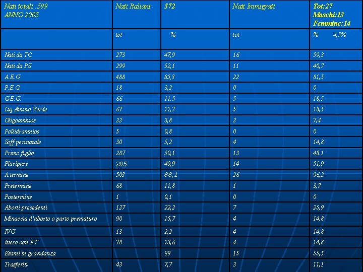 Nati totali : 599 ANNO 2005 Nati Italiani tot 572 Nati Immigrati Tot: 27