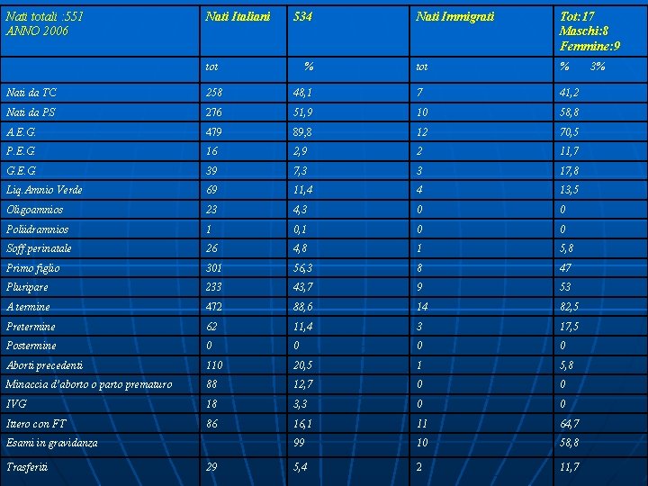 Nati totali : 551 ANNO 2006 Nati Italiani 534 tot % Nati Immigrati Tot: