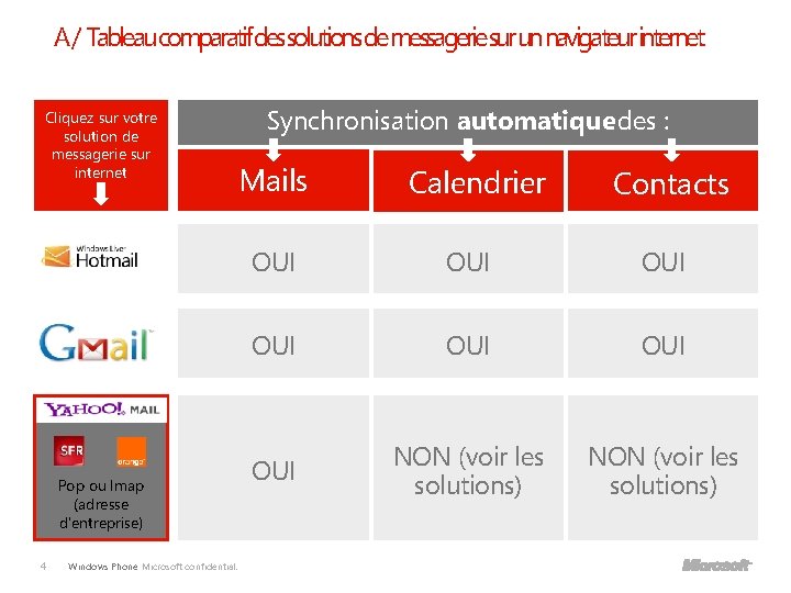 A/ Tableaucomparatifdessolutionsdemessageriesurunnavigateurinternet Cliquez sur votre solution de messagerie sur internet Synchronisation automatique des :