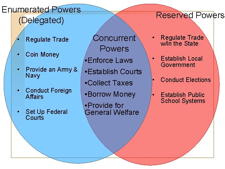 Enumerated Powers (Delegated) • Regulate Trade • Coin Money Reserved Powers Concurrent Powers •
