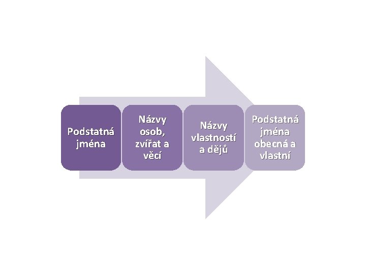 Podstatná jména Názvy osob, zvířat a věcí Názvy vlastností a dějů Podstatná jména obecná