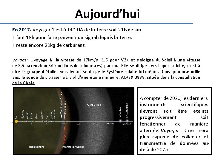 Aujourd’hui En 2017. Voyager 1 est à 140 UA de la Terre soit 21