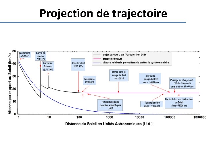 Projection de trajectoire 