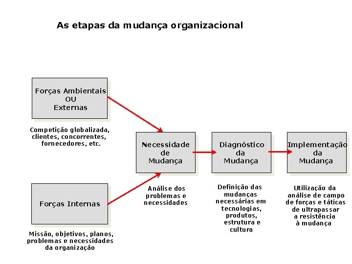 As etapas da mudança organizacional Forças Ambientais OU Externas Competição globalizada, clientes, concorrentes, fornecedores,