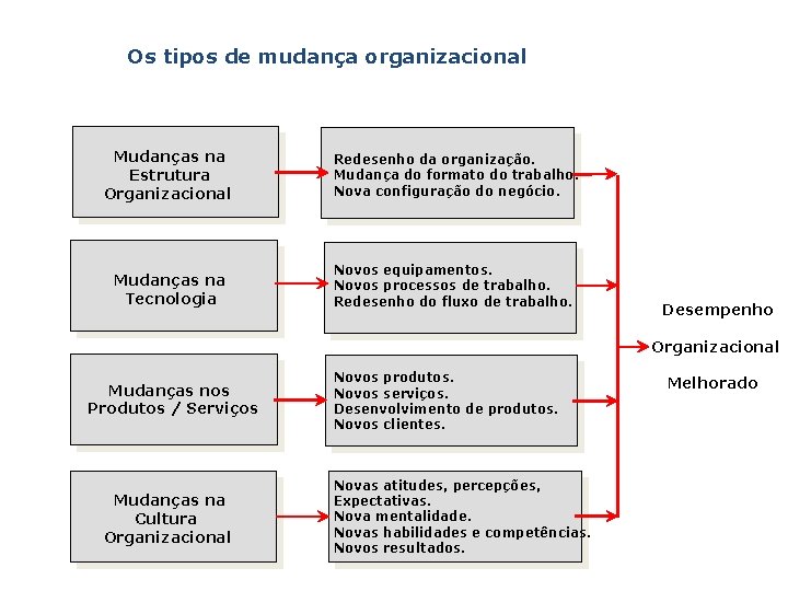 Os tipos de mudança organizacional Mudanças na Estrutura Organizacional Redesenho da organização. Mudança do