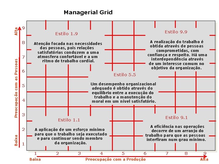 Alta Managerial Grid 9 Preocupação com as Pessoas 8 7 A realização do trabalho