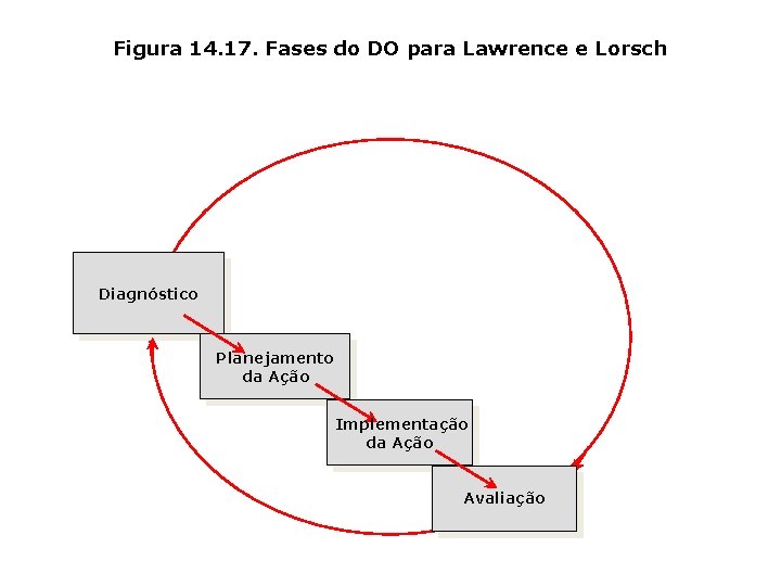 Figura 14. 17. Fases do DO para Lawrence e Lorsch Diagnóstico Planejamento da Ação
