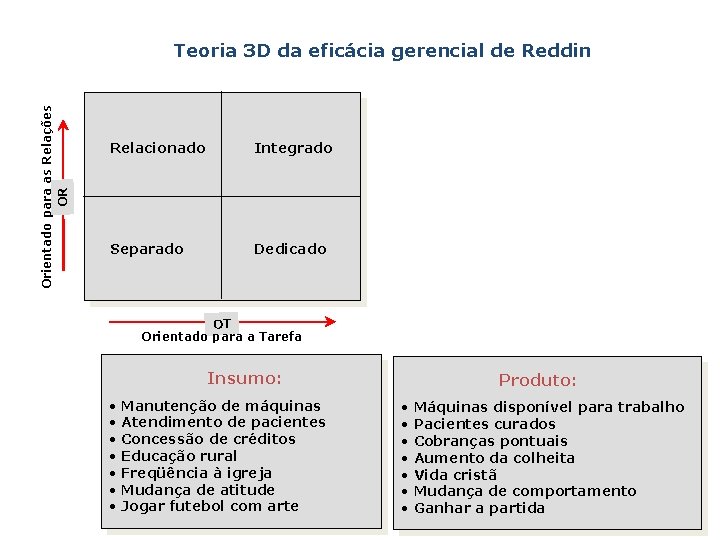 Orientado para as Relações OR Teoria 3 D da eficácia gerencial de Reddin Relacionado