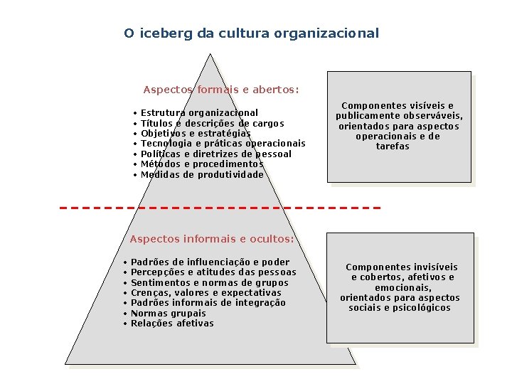 O iceberg da cultura organizacional Aspectos formais e abertos: • • Estrutura organizacional Títulos