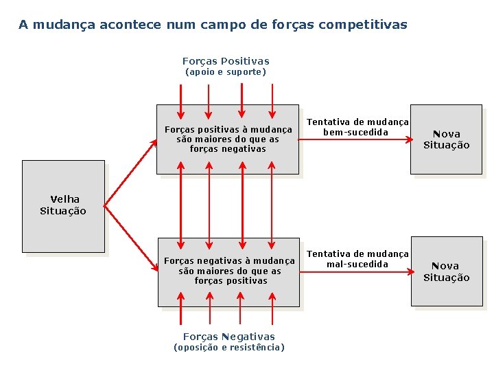 A mudança acontece num campo de forças competitivas Forças Positivas (apoio e suporte) Forças