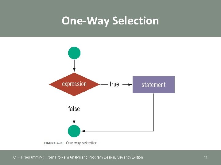 One-Way Selection C++ Programming: From Problem Analysis to Program Design, Seventh Edition 11 