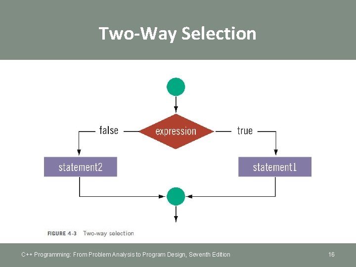 Two-Way Selection C++ Programming: From Problem Analysis to Program Design, Seventh Edition 16 