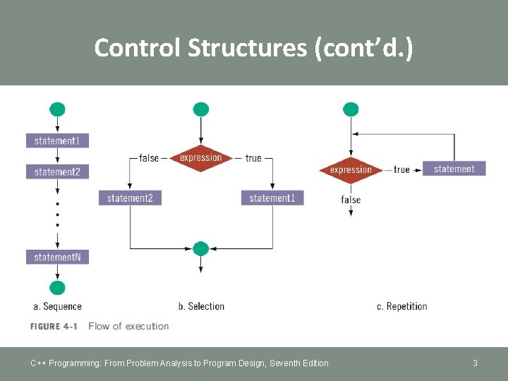 Control Structures (cont’d. ) C++ Programming: From Problem Analysis to Program Design, Seventh Edition