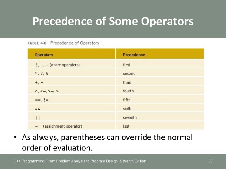 Precedence of Some Operators • As always, parentheses can override the normal order of