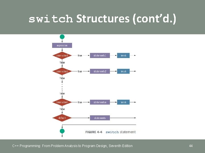 switch Structures (cont’d. ) C++ Programming: From Problem Analysis to Program Design, Seventh Edition