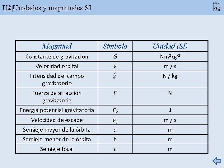 U 2|Unidades y magnitudes SI Magnitud Símbolo Unidad (SI) Constante de gravitación G Nm