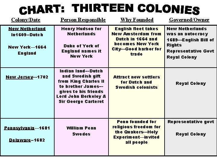 Colony/Date Person Responsible New Netherland In 1609 --Dutch Henry Hudson for Netherlands New York—