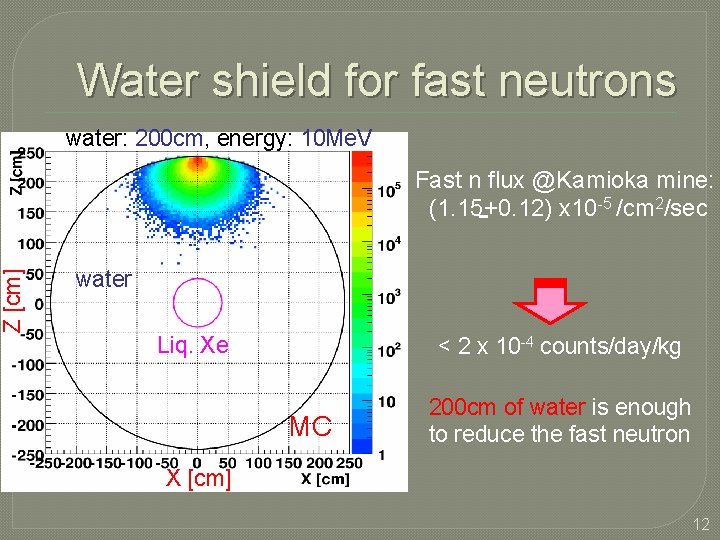 Z [cm] Water shield for fast neutrons water: 200 cm, energy: 10 Me. V