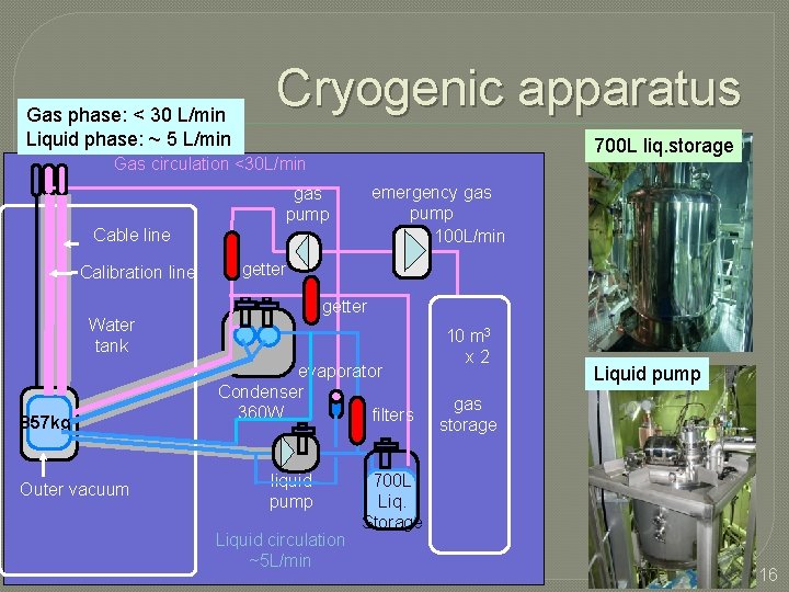 Gas phase: < 30 L/min Liquid phase: ~ 5 L/min Cryogenic apparatus 700 L