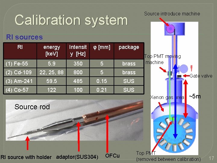 Source introduce machine Calibration system RI sources RI energy [ke. V] Intensit y [Hz]