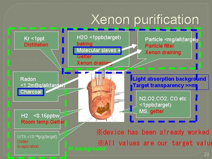 Xenon purification Kr <1 ppt Distillation H 2 O <1 ppb(target) baking Molecular sieves