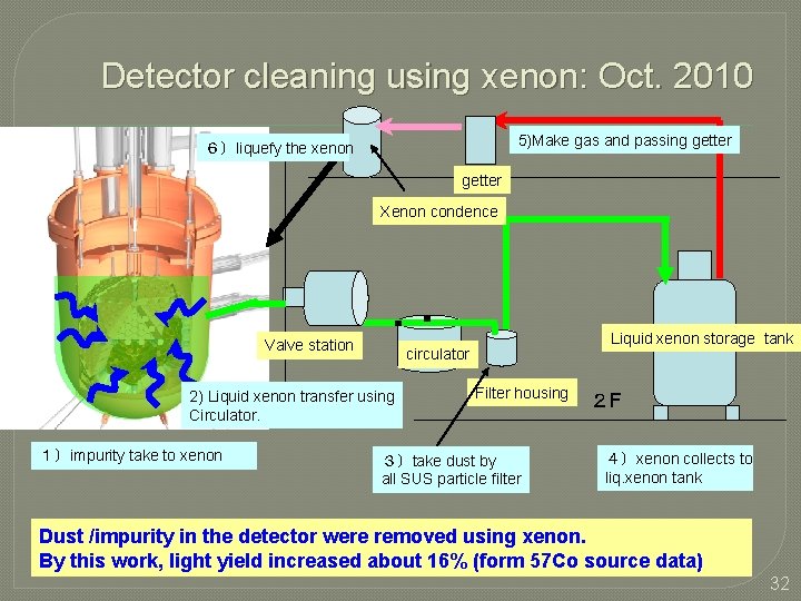 Detector cleaning using xenon: Oct. 2010 5)Make gas and passing getter ６）liquefy the xenon