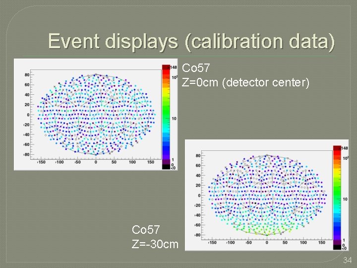 Event displays (calibration data) Co 57 Z=0 cm (detector center) Co 57 Z=-30 cm