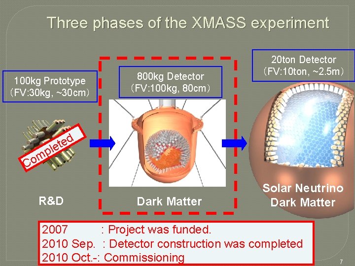Three phases of the XMASS experiment 100 kg Prototype （FV: 30 kg, ~30 cm）