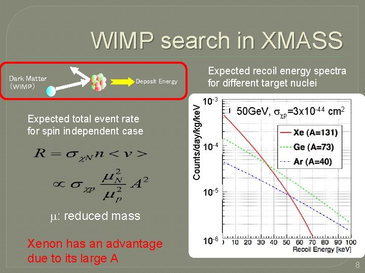 WIMP search in XMASS Expected recoil energy spectra for different target nuclei Deposit Energy