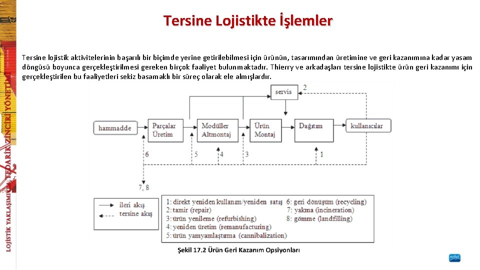 Tersine Lojistikte İşlemler Tersine lojistik aktivitelerinin başarılı bir biçimde yerine getirilebilmesi için ürünün, tasarımından