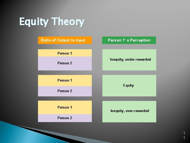 Equity Theory Ratio of Output to Input Person 1’ s Perception Person 1 Person