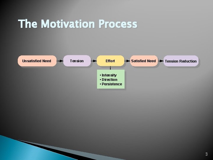 The Motivation Process Unsatisfied Need Tension Effort Satisfied Need Tension Reduction • Intensity •