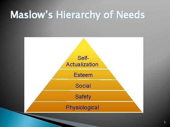 Maslow’s Hierarchy of Needs Self. Actualization Esteem Social Safety Physiological 5 