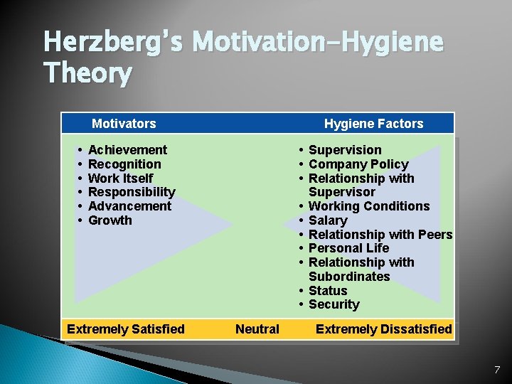 Herzberg’s Motivation-Hygiene Theory Motivators • • • Hygiene Factors Achievement Recognition Work Itself Responsibility