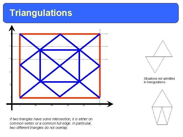 Triangulations Situations not admitted in triangulations. If two triangles have some intersection, it is