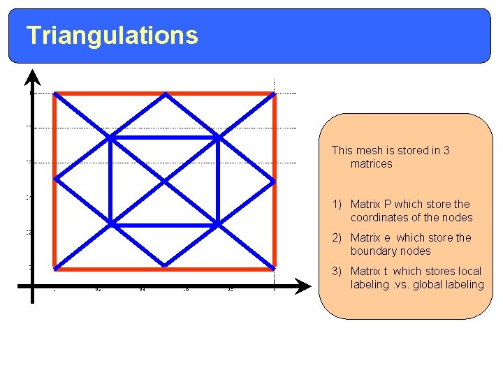 Triangulations This mesh is stored in 3 matrices 1) Matrix P which store the