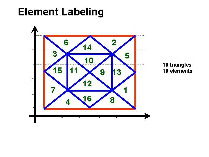 Element Labeling 6 3 14 2 5 10 15 11 9 13 12 7
