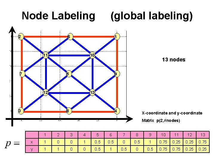 Node Labeling 2 (global labeling) 6 1 11 10 7 13 nodes 5 9