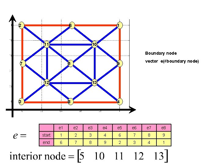 2 6 1 11 10 Boundary node 7 5 vector e(#boundary node) 9 12