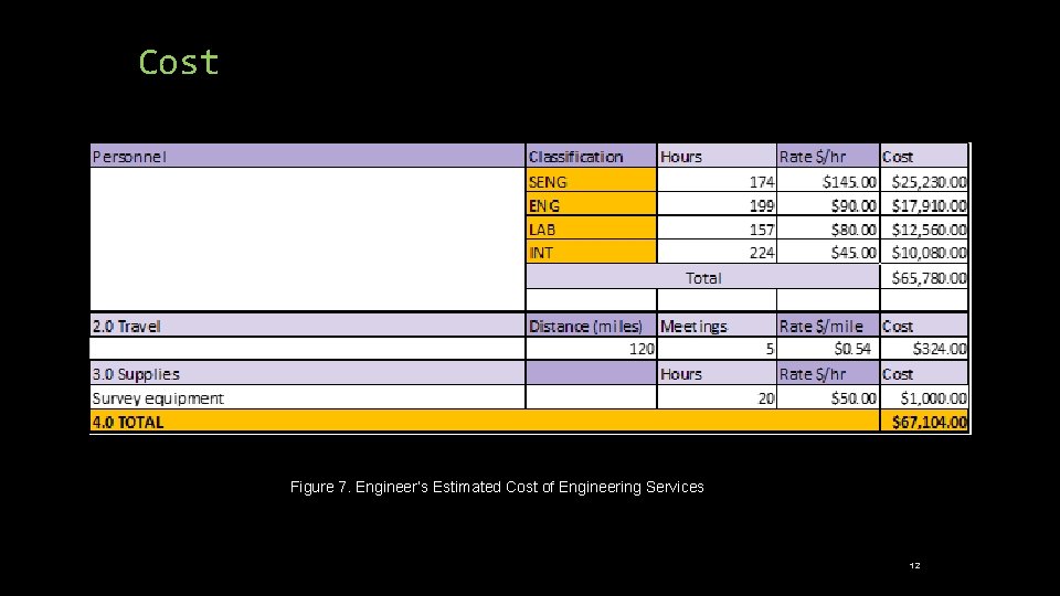 Cost Figure 7. Engineer’s Estimated Cost of Engineering Services 12 