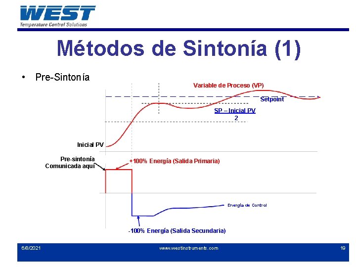 Métodos de Sintonía (1) • Pre-Sintonía Variable de Proceso (VP) Setpoint SP – Inicial