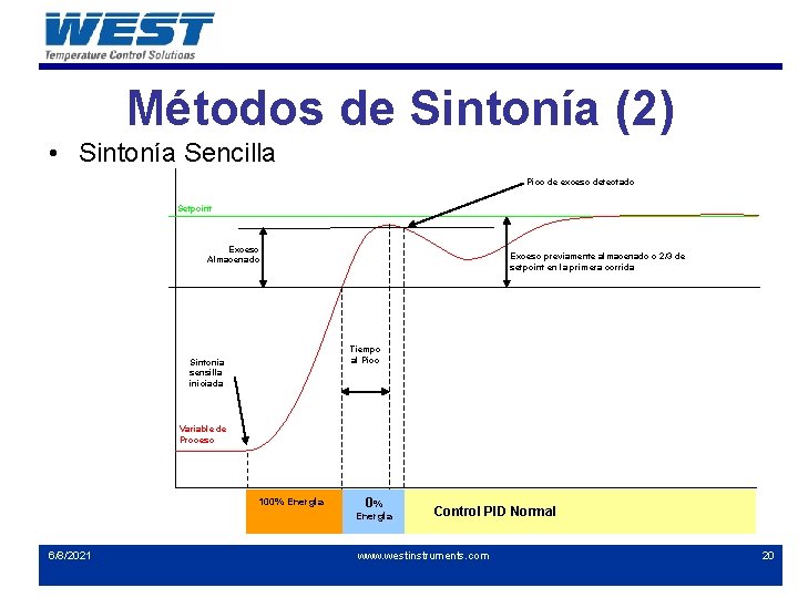 Métodos de Sintonía (2) • Sintonía Sencilla Pico de exceso detectado Setpoint Exceso Almacenado